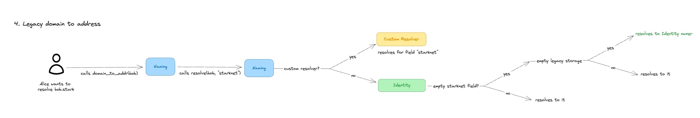 Starknet Native Address Resolution